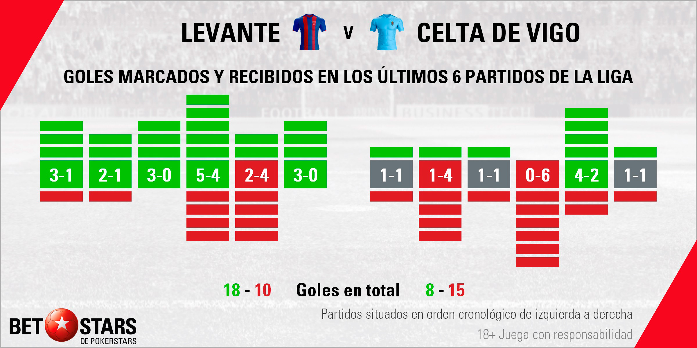 BetStars Levante vs Celta Vigo 03 BetStars, Levante vs Celta de Vigo, pronosticos deportivos, apuestas deportivas, apuestas deportivas pronosticos, LaLiga, pronosticos La Liga, apuestas de fútbol para hoy, mejores apuestas deportivas, apuestas deportivas pronosticos, pronosticos expertos, noticias deportivas, casas apuestas deportivas, Levante vs Celta de Vigo pronosticos apuestas, Levante vs Celta de Vigo: Los granotas quieren seguir siendo revelación,